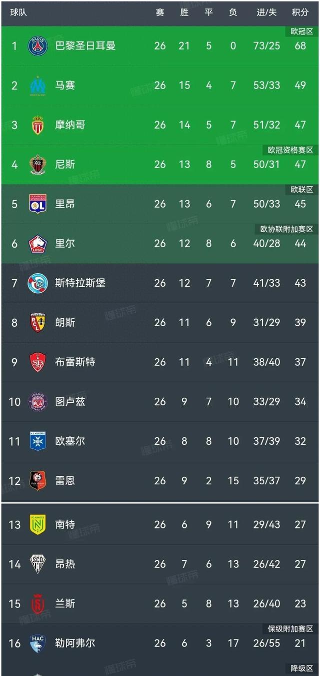 法甲争冠白热化：巴黎相距第一名仅差2分，排名持续变动的简单介绍